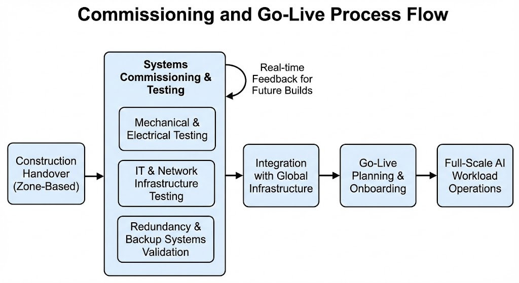How Do Safety, Fire, and Building Code Permits Apply to Hyperscale Data Centers?
Visual Concept: A "Safety Blueprint" cutaway. This technical-style illustration looks inside a server hall, pointing out critical permitted systems like fire suppression (gas/sprinkler), structural reinforcements (seismic/wind), and emergency egress routes.